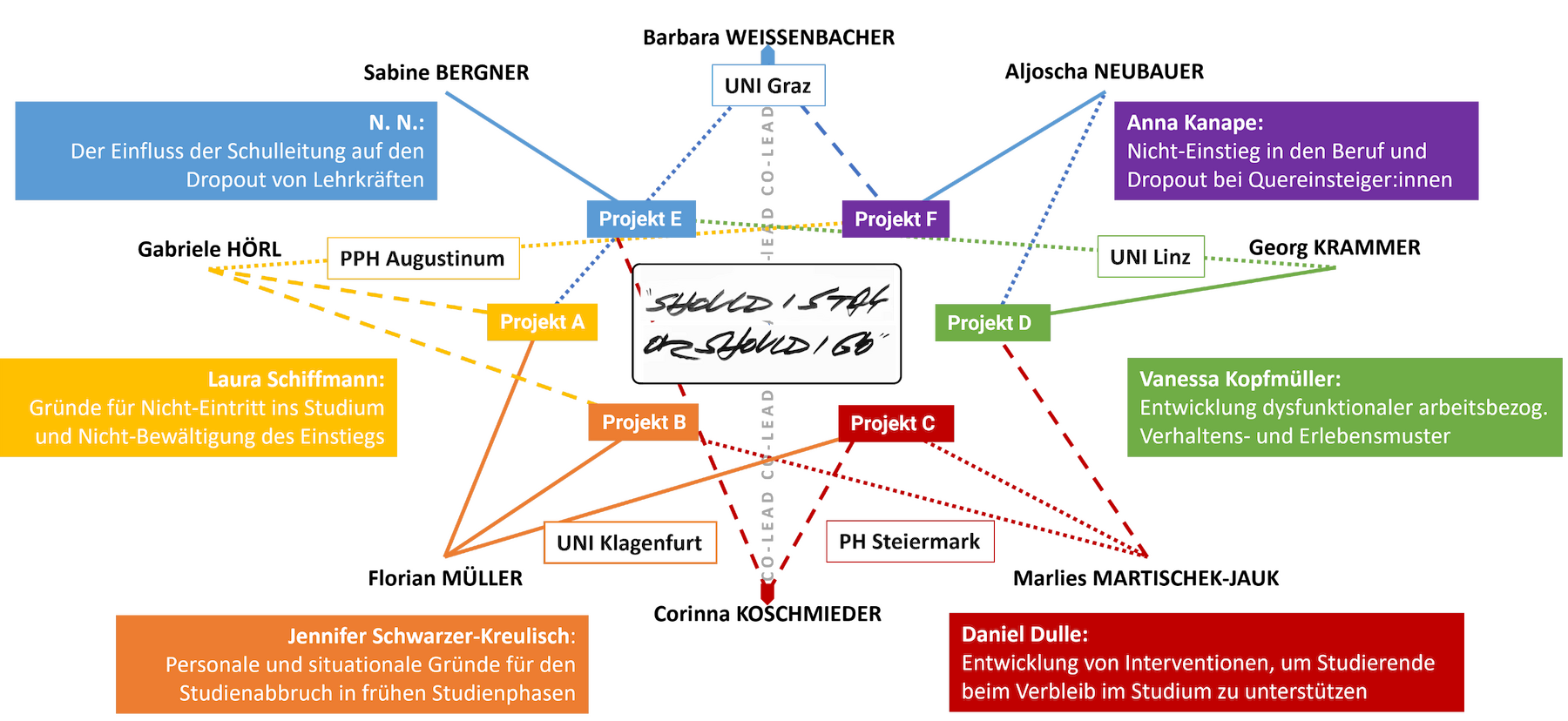 Informationsgrafik zum Kooperationsprojekt als Mindmap gestaltet