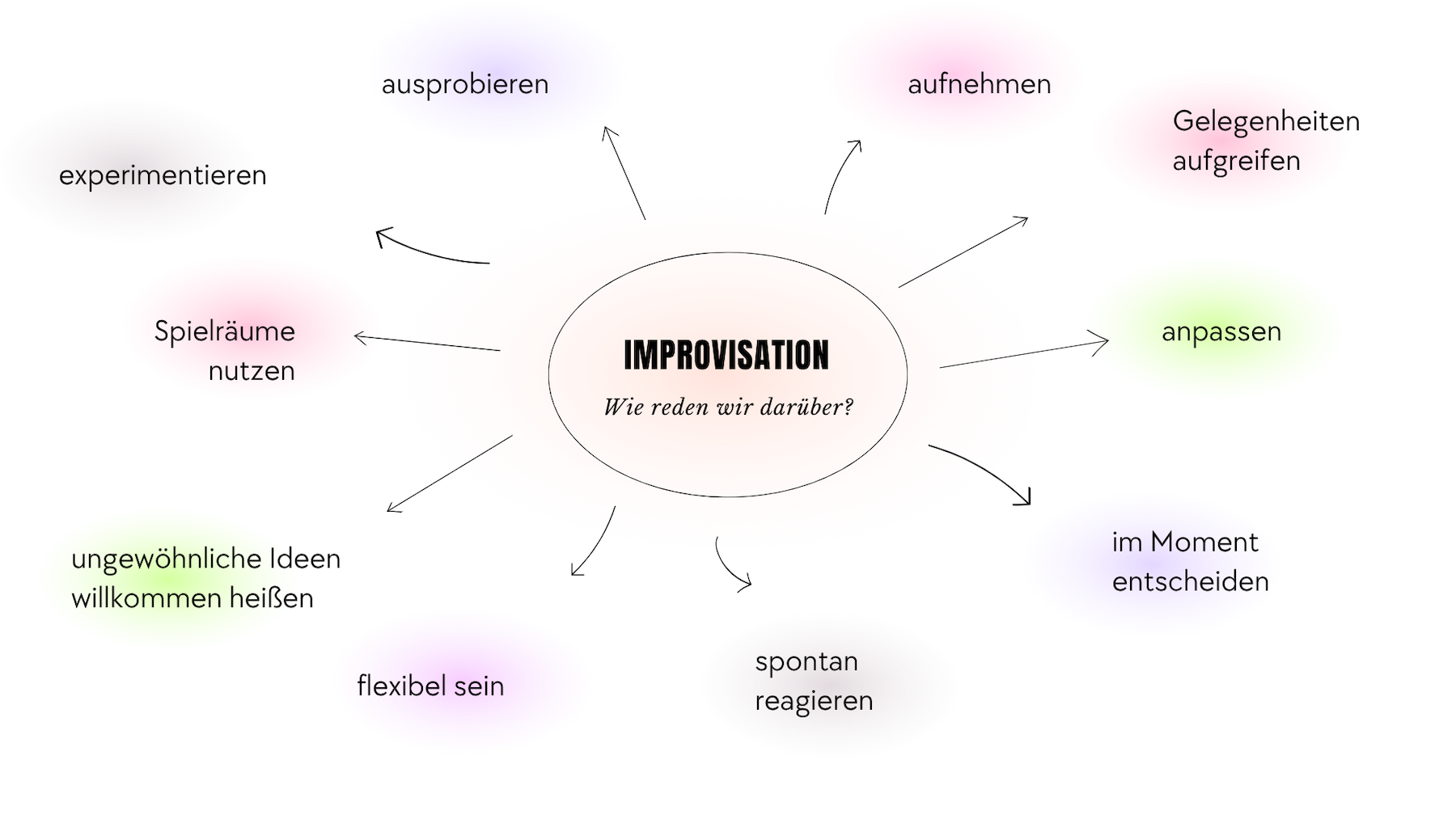 Mindmap Improvisation