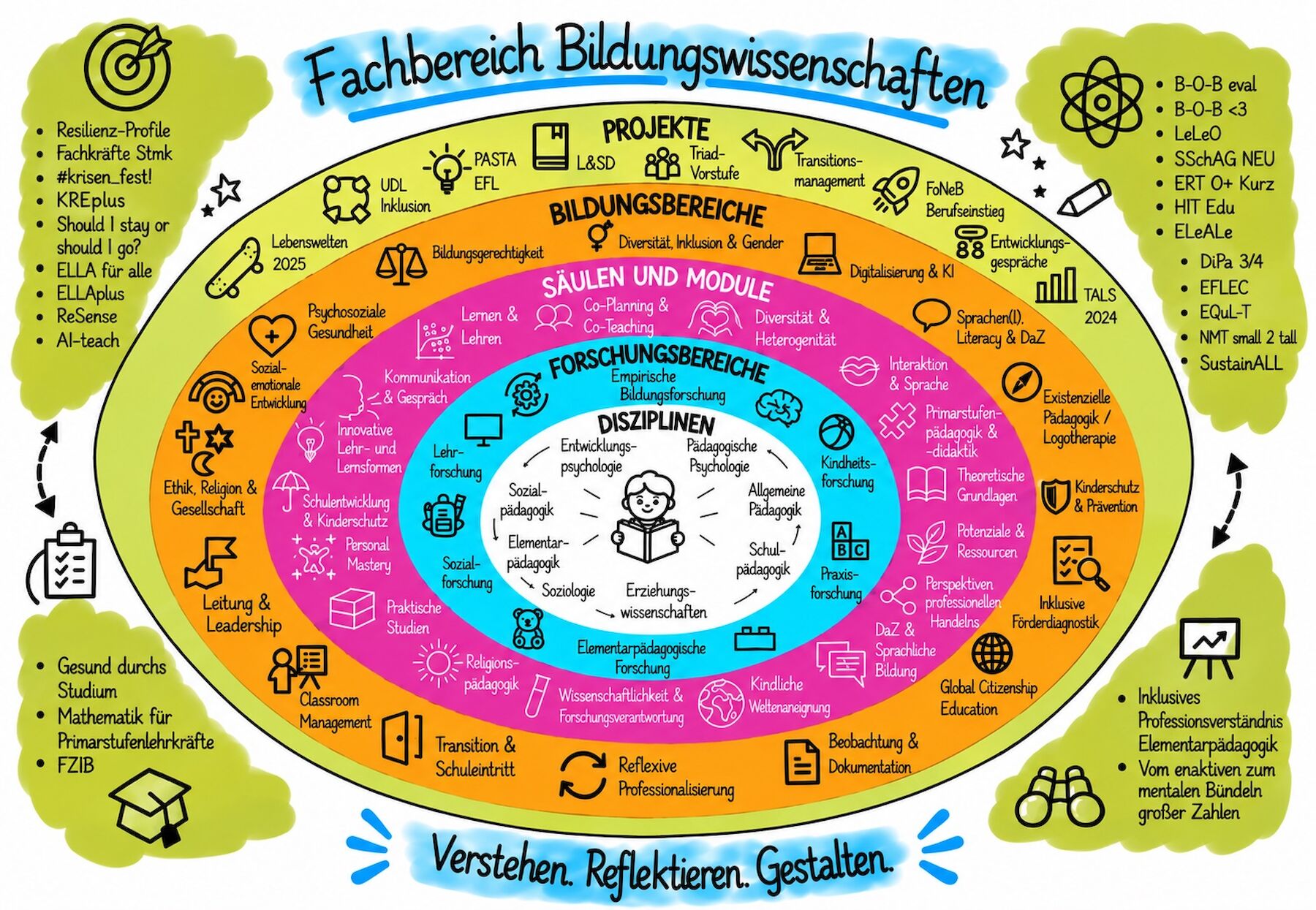 Infografik: Inhalte der Bildungswissenschaften in Kreisen und Farben dargestellt