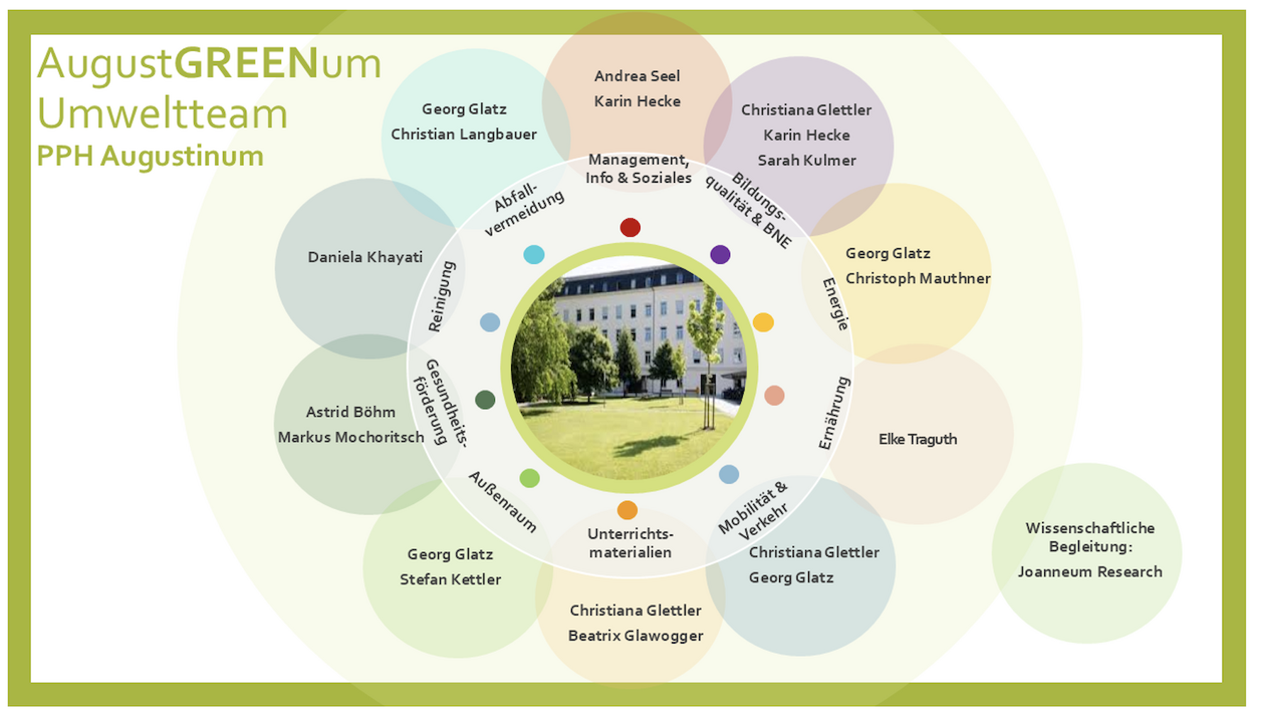 Kreisförmiges Teamdiagramm für das AugustGRENum Umweltteam im PPH Augustinum.